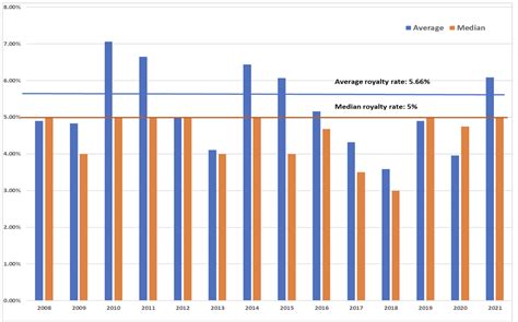 royalswerte|Royalty Rates .